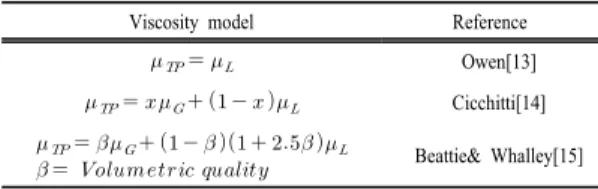 Table 4.  Viscosity model for homogeneous flow model