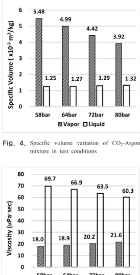 Fig.  4.  Specific volume variation of CO 2 -Argon  mixture in test conditions