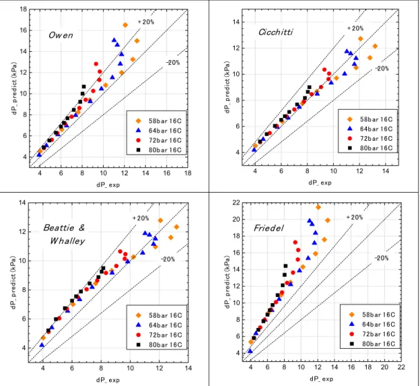Fig. 6.  Comparison of experimental data of adiabatic pressure drop of CO 2 -Argon mixture flow with predicted pressure drop values by various models