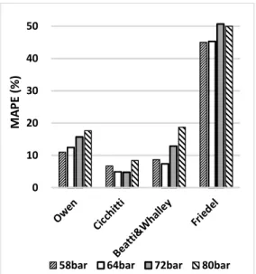 Fig.  7.  Comparison of MAPE variation trend with  different test pressure condition