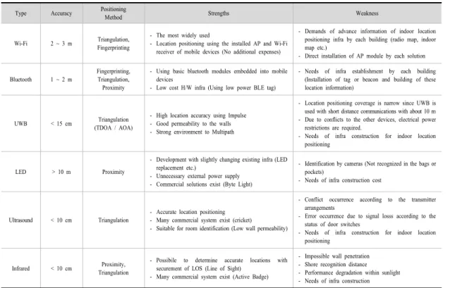 Table 1. Comparison and Analysis of Indoor Positioning Techniques
