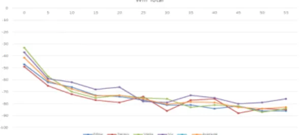 Fig. 1. Wi-Fi Signal Curve by Each Smart Phone with  Android OS  X축은  송신기로부터  55m  끝  지점까지  걸어가는  시간 을  나타내며, Y축은  이동  시간  즉  거리에  따른  신호의  세기를  나타낸  것이다