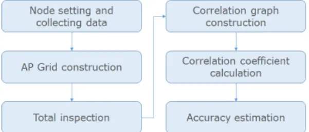 Fig. 3. 2-D  positioning  process with Wi-Fi