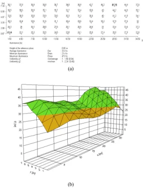 Fig. 11. Illuminance value and 3-D illuminance dis-  tribution diagram according to simulation (a) Illuminance value