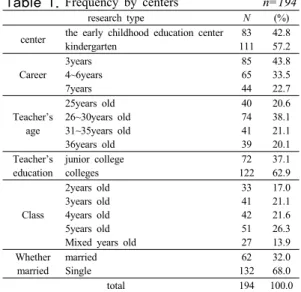 Table 1.  Frequency  by  centers                              n=194