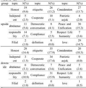 Table 9. Early Childhood need character education *