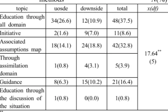 Table 12. Early childhood character education training methods                                                            N(%)