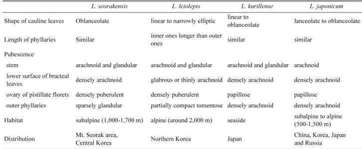 Table 1. Comparison of morphological characters among Leontopodium seorakensis and related taxa.