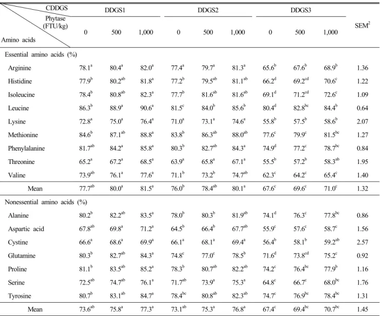 Table  4.  Effect  of  supplemental  corn  distillers  dried  grains  with  solubles  (CDDGS)  and  phytase  on  apparent  ileal  amino  acid  digestibility  for  chicks 1 CDDGS Phytase (FTU/kg)  Amino  acids DDGS1 DDGS2 DDGS3 SEM 205001,00005001,00005001,