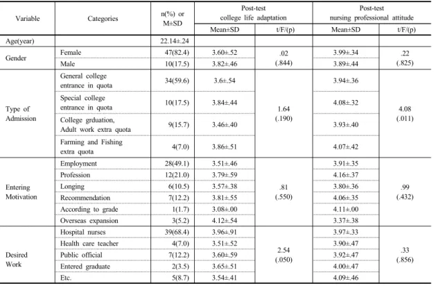 Table 1.  The Differences of Posttest College Life Adaptation and Nursing Professional Attitude according to General  Characteristics (N=57) 3.2  대학생활적응프로그램  사전–사후  종속변수 변화대학생활적응  프로그램  전과  후의  대학생활적응과  간호전문직태도의  변화를  분석한  결과,  대학생활적응은  대학생활적응  프로그램  전  평균