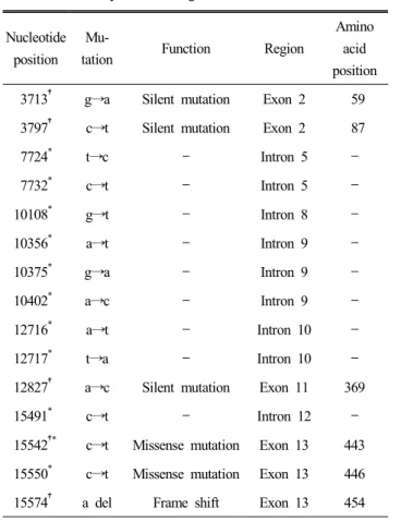 Table  3.  Showing  the  SNP  information  of  NCBI  SNP  D/B  and  this  study  on  ADSL  gene