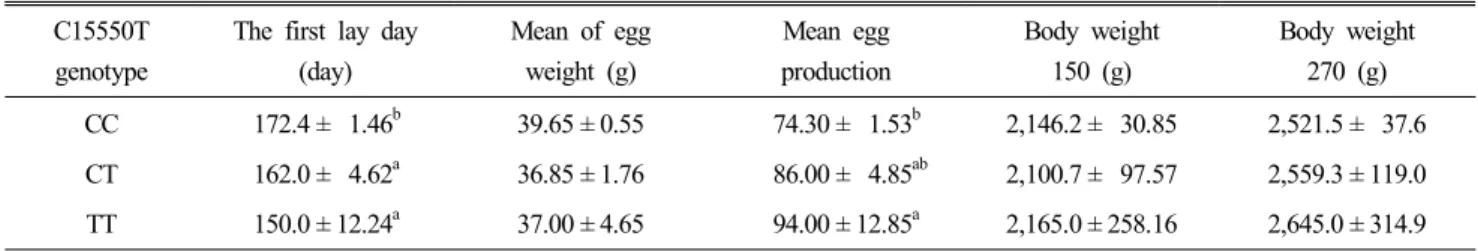 Table  5.  Effect  of  the  polymorphism  in  the  ADSL  gene  on  the  economic  trait  in  the  chicken C15550T