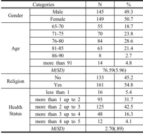 Table 2. Variables' characteristics and correlation Categories Loneliness Family 