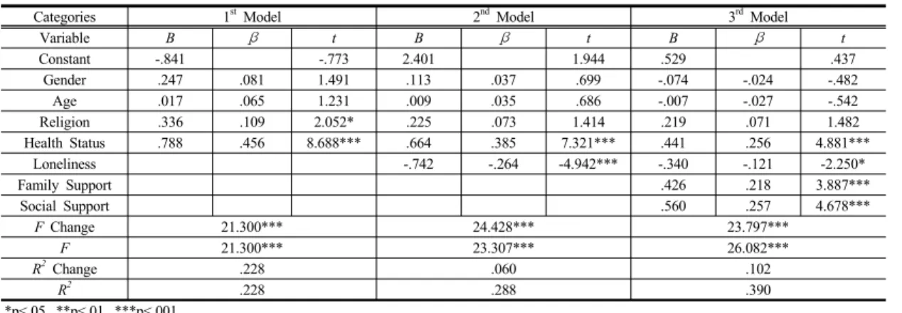 Table 3. Multiple Regression Analysis of Life Satisfaction 