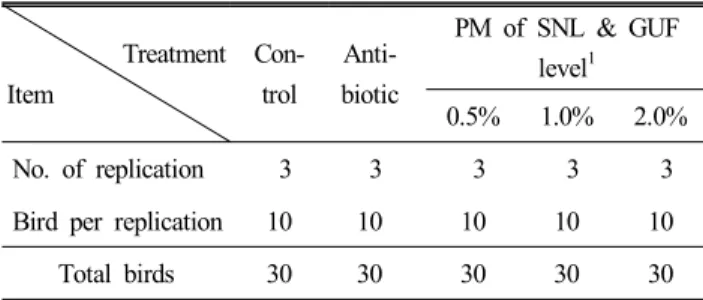 Table  1.  Experimental  design