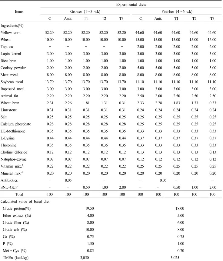 Table  2.  Experimental  diet  formula  and  chemical  composition Items Experimental  dietsGrower  (1 ～3  wk) Finisher  (4 ～6  wk) C Anti