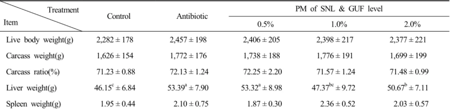 Table  5.  Effect  of  dietary  supplemental  SNL  and  GUF  on  development  of  organs  in  broiler  chickens  (6  weeks)