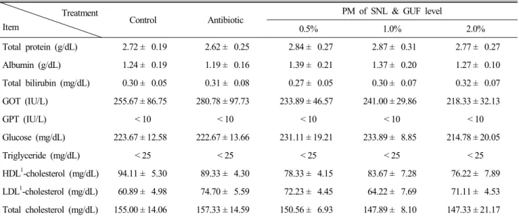 Table  7.  Effect  of  dietary  SNL  and  GUF  (%)  on  contents  of  the  serum  in  broiler  chickens  (6  weeks)