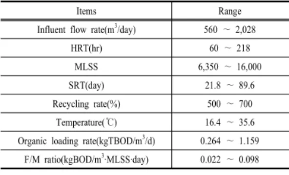 Fig. 2. Variations of hourly influent. 