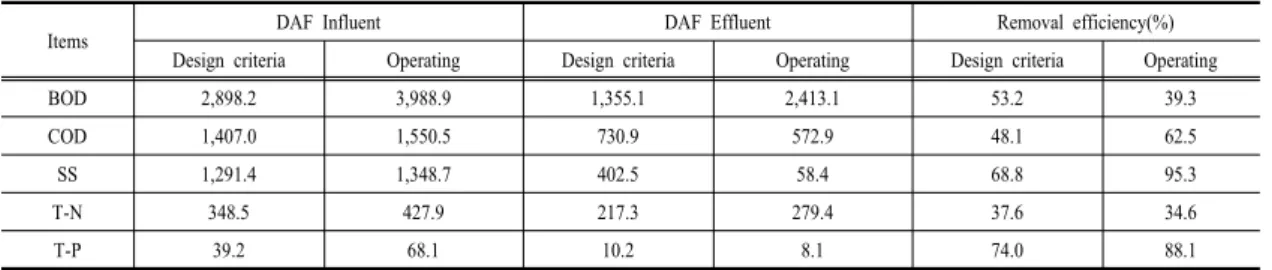 Table 4. Comparison of  design criteria and currency condition of operational with data.