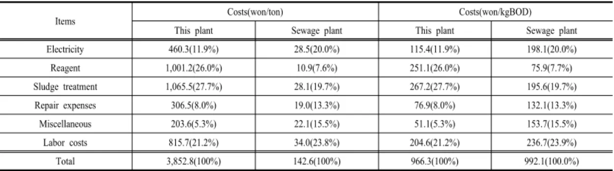 Table 7. Wastewater treatment operating costs.