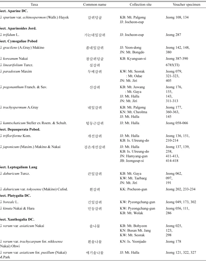 Table 1.  Materials and collection data of the Korean Galium.
