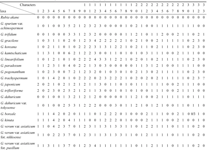 Table 3. Data matrix of 18 Galium species and one Rubia outgroup species.
