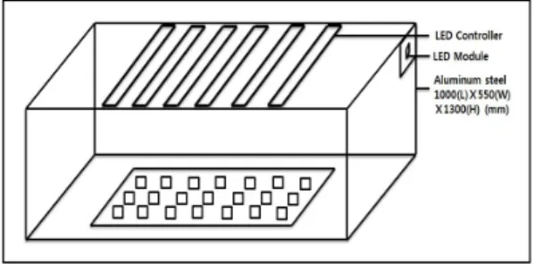 Fig. 1. The Block-diagram of the plant growing lighting system