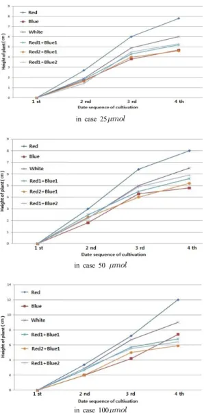 Fig.  7. The graph that shows the acceleration of  growth in bok choy