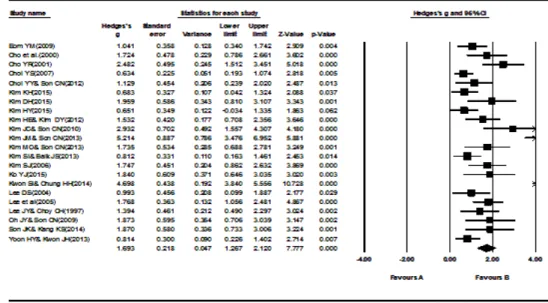 Fig. 2.  Forest Plots of the effects of non-pharmacological intervention on anxiety.(56.5%), 10회기  3편(13%), 12회기  3편(13%), 8회기  이하  4편(17.3%)으로  8회기가  가장  많았다