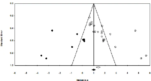 Fig. 3.  Funnel Plot of standard error by Hedges'  g에  의하면  큰  효과크기를  의미한다[26].  전체  관찰된  분산인  Q  값을  산출하여  카이스퀘어  검증한  결과  이질성이  Q(21)=120.135, p<.001 수준에서  유의하므로  각각의 개별적인  연구  간  효과크기에서  이질성이  있는  것으로 판단되었다