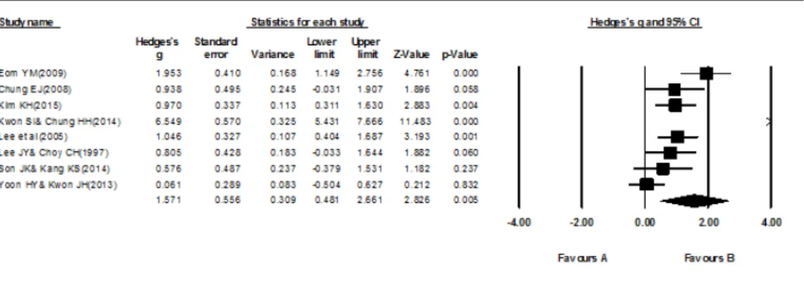 Fig. 4.  Forest Plots of the effects of non-pharmacological intervention on depression.0.577에서  1.521로  나타나  여전히  통계적으로  유의함을 알  수  있다