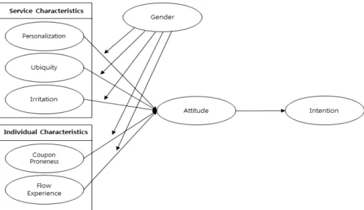 Fig. 1.  The proposed research model 이며,  반복적인  이용과  긍정적인  태도  형성  그리고  구매의도와  관련이  있다는  연구들이  많이  발표되었다[16-19]