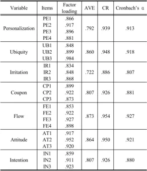 Table 1.  Convergent validity and reliability test Variable Items Factor