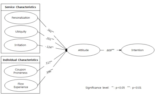 Fig. 2.  Results of the structural equation 상기  식을  계산하기  위한  남성과  여성에  대한  경로계 수와  표준오차의  값은  Table 4에  있다