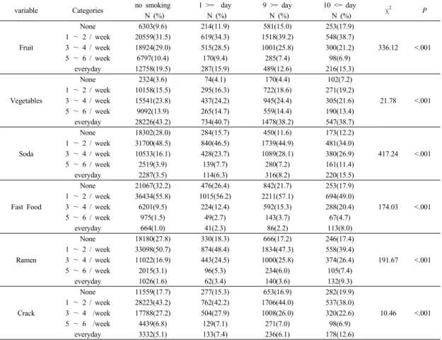 Table 2.   Comparison  of  Eating  Characteristics  between  Groups                                                                                  (N=72435)