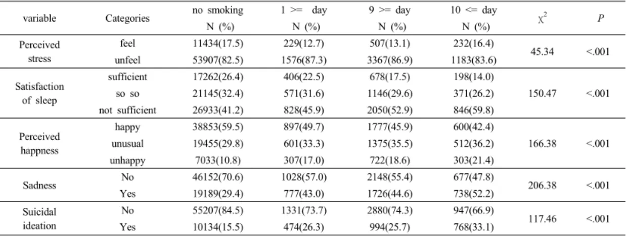 Table 3.   Comparison  of  Mental-psychological  Characteristics  between  Groups                                                        (N=72435)