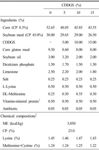 Table  2.  Formula  and  chemical  compositions  of  experimental  diets  of  early  period  (2~4  weeks) 