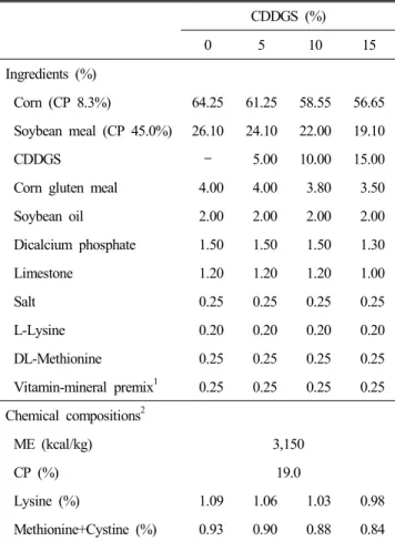 Table  3.  Formula  and  chemical  compositions  of  experimental  diets  of  finisher  period(4~6  weeks) 