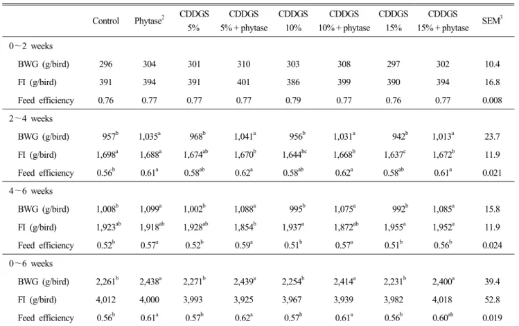 Table  4.  Body  weight  gain,  feed  intake,  and  feed  efficiency  on  the  additive  levels  of  CDDGS  and  phytase  in  the  diet  of  broiler  chicks 1 Control Phytase 2 CDDGS  5% CDDGS  5% + phytase  CDDGS 10% CDDGS  10% + phytase CDDGS 15% CDDGS  