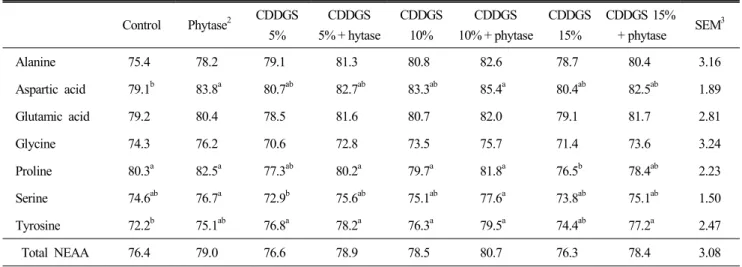 Table  7.  Apparent  ileal  digestibilities  of  non-essential  amino  acids  of  experimental  diets 1   (%)