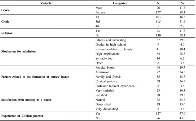Table 1.  General  characteristics  of  subjects                                                                                                              (N=223)호사이미지,  생명윤리의식,  간호전문직관의  관계는 