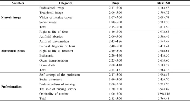 Table 2.  Degree  of  Nurses's  image,  Biomedical  ethics  Professionalism                                                                    (N=223) 