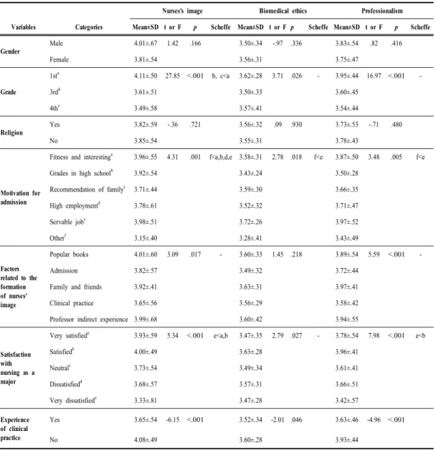 Table 3.  Nurses's  image,  Biomedical  ethics  and  Professionalism  by  General  Characteristics                            (N=223)