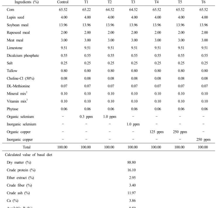 Table  1.  Formula  and  chemical  composition  of  experimental  diets 1 Ingredients  (%) Control T1 T2 T3 T4 T5 T6   Corn 65.52 65.22 64.52 64.52 65.52 65.52 65.52   Lupin  seed 4.00 4.00 4.00 4.00 4.00 4.00 4.00   Soybean  meal 13.96 13.96 13.96 13.96 1