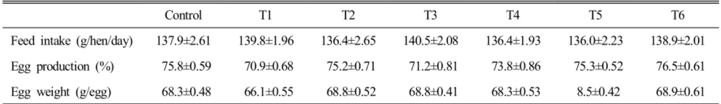 Table  2.  Effects  of  dietary  selenium  and  copper  on  feed  intake,  egg  production  and  egg  weight  in  laying  hens 1,2