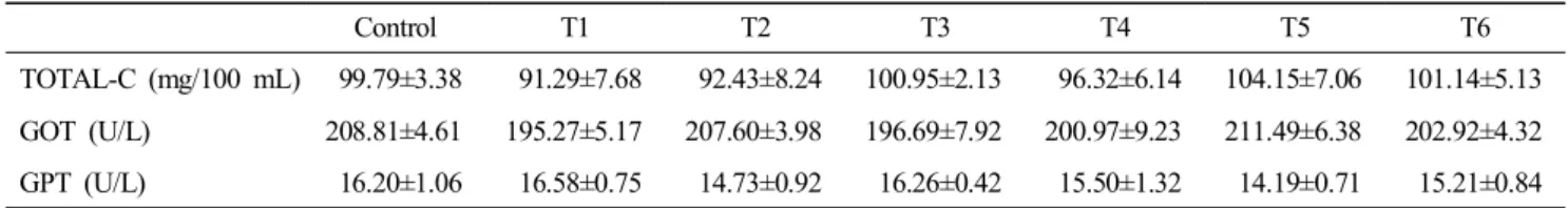Table  4.  Effects  of  dietary  selenium  and  copper  on  various  blood  profiles  in  laying  hens  after  5  wks  of  feeding 1,2,3