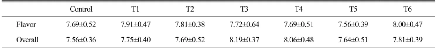 Table  6.  Effects  of  dietary  selenium  and  copper  on  sensory  evaluation  of  eggs  in  laying  hens  after  5wks  of  feeding 1,2