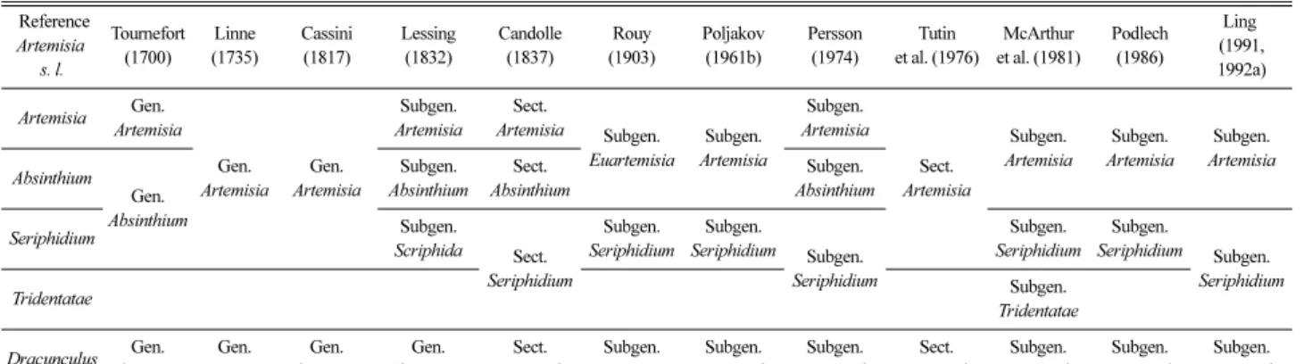 Table 1. Comparison of major generic and infrageneric classifications of Artemisia s. l