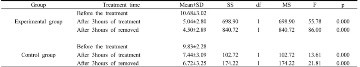 Table 2. Analysis  the  change  of  intervention  on  Grapic  Rating  Scale  in  groups                                            (N=  40)